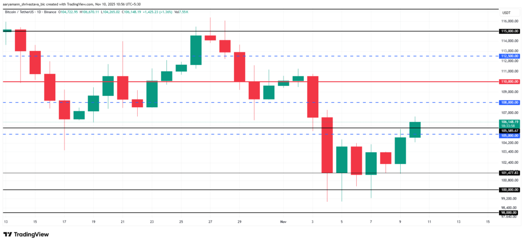 Bitcoin Price Analysis: Whales Fuel Strong Recovery Above Key Support