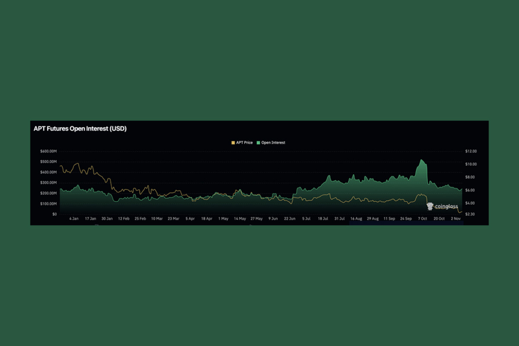 APT Gains Momentum: Open Interest Hits $275M Amid Market Rally
