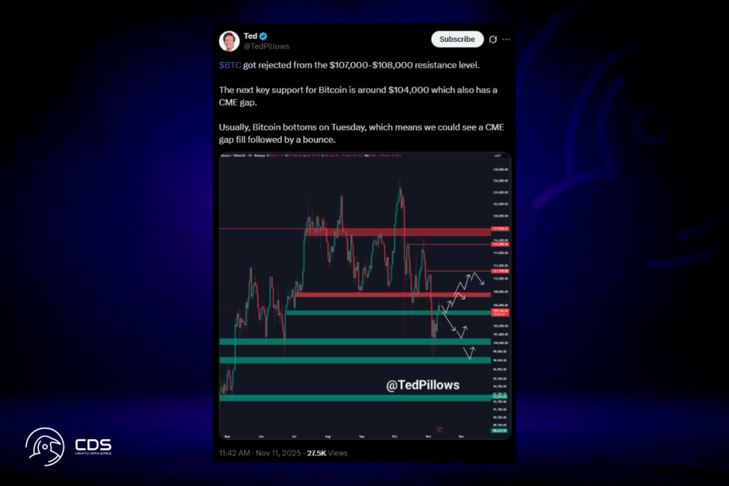 BTC Faces Double Top: Is a Pullback Coming?