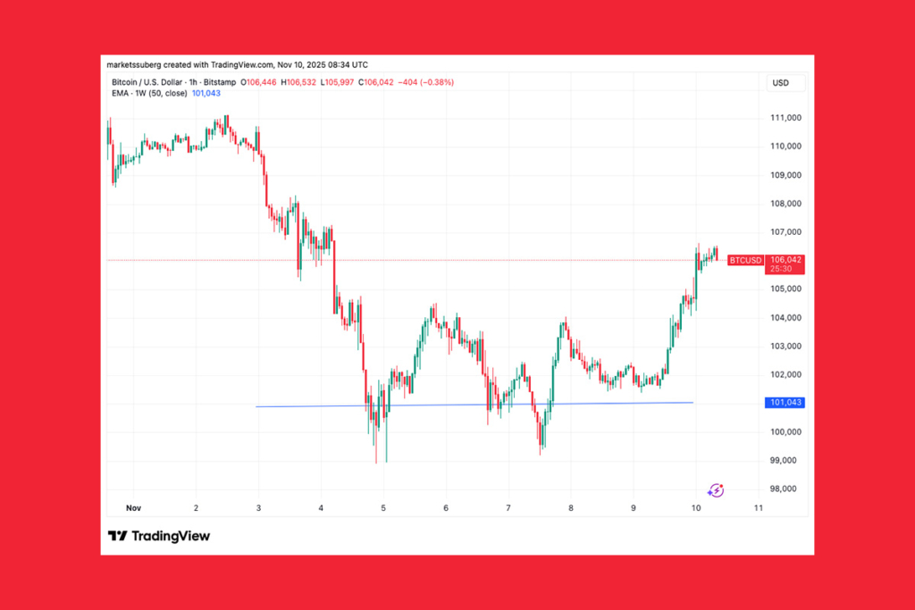 BTC Price Action: Bulls Gain Momentum Above $104,500