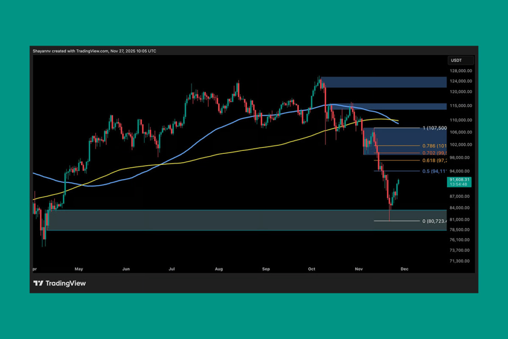 Bitcoin Bounces Back: Short-Term Recovery Sparks Hope Amid Bearish Trend