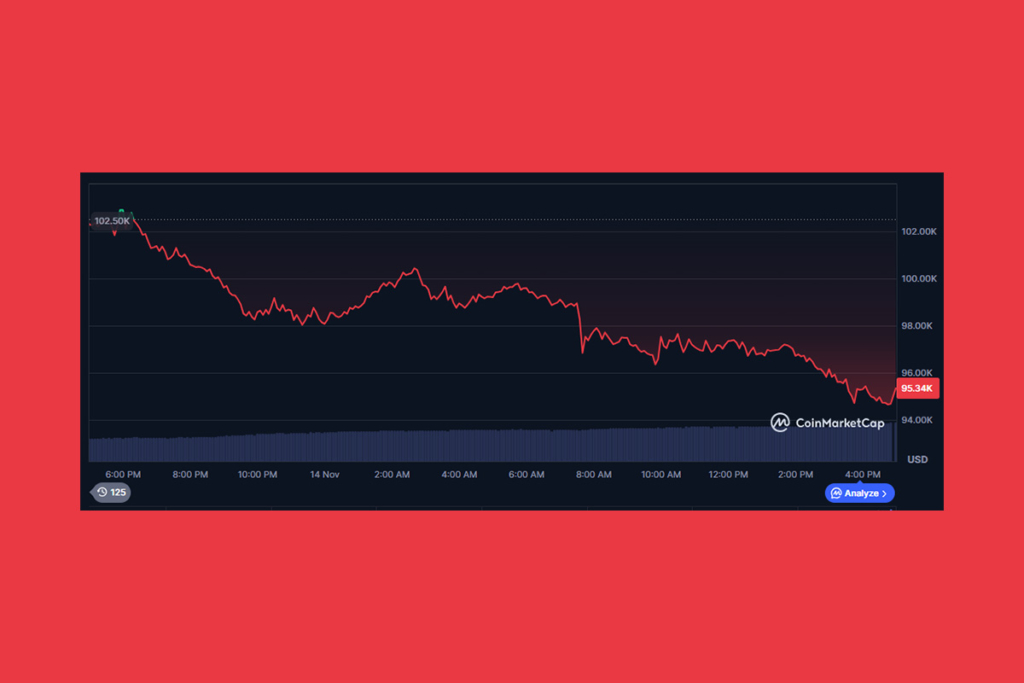 Bitcoin Correction: Market Sentiment Turns Negative