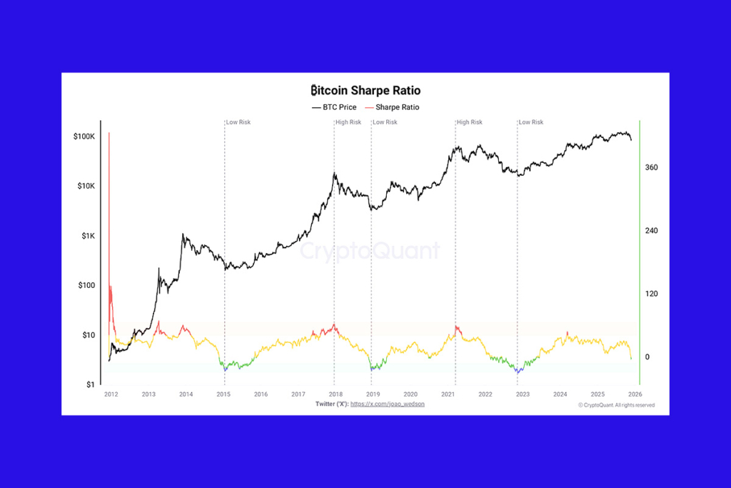Bitcoin’s Sharpe Ratio Turns Green: What It Means for Investors