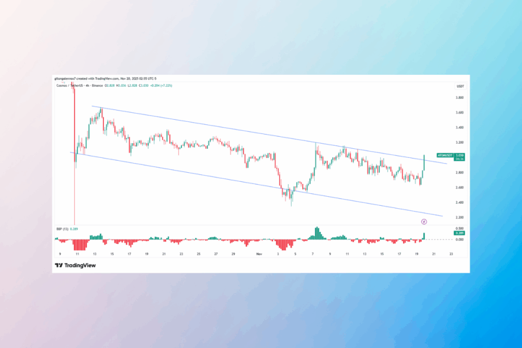 Bulls Take Control: Cosmos Price Rally as Buyers Gain Strength