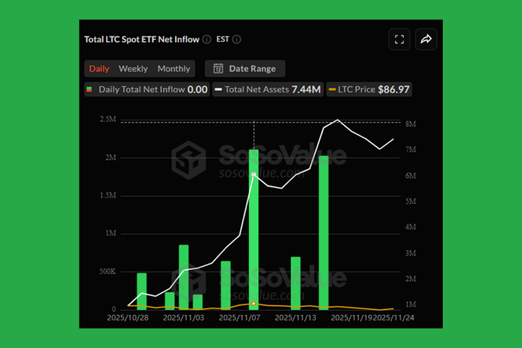 Canary Litecoin ETF Struggles Since Launch