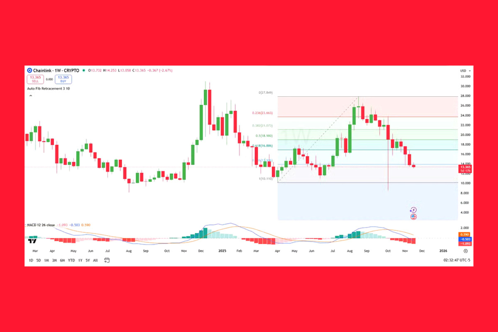 Chainlink Faces Pressure Amid Ongoing Price Downtrend