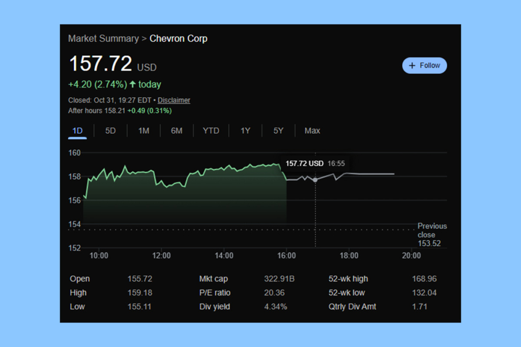 Chevron and Exxon Profits Fall Again, But the Race Is Tightening