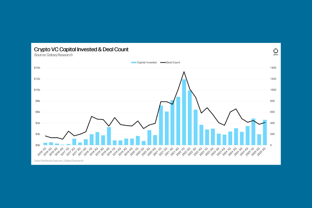 Crypto VC Funding Surges: Is a New Bull Cycle Starting?
