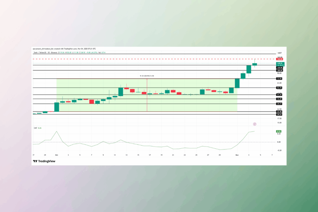 DASH Reclaims Investor Trust With 228% Monthly Gain