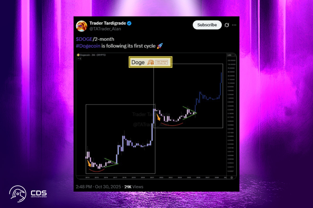 Dogecoin’s Symmetrical Triangle Signals Potential Breakout