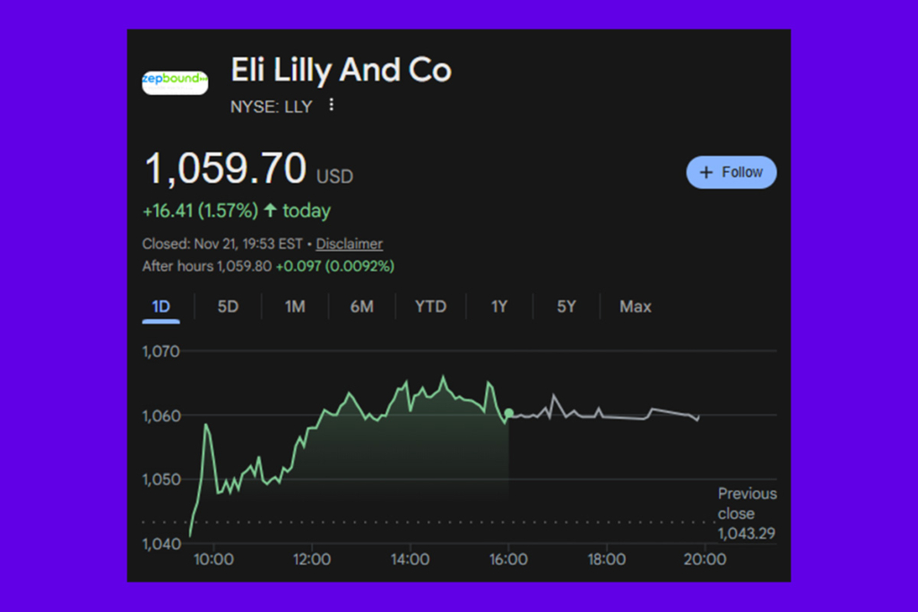 Eli Lilly Stock Surges on Rapid Growth in Weight-Loss Medications