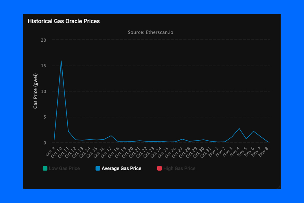 Ether Gas Fees Hit Historic Lows: Swap for Just $0.11!