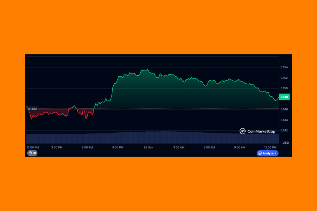 High Volume Push Fails as DOGE Closes Lower