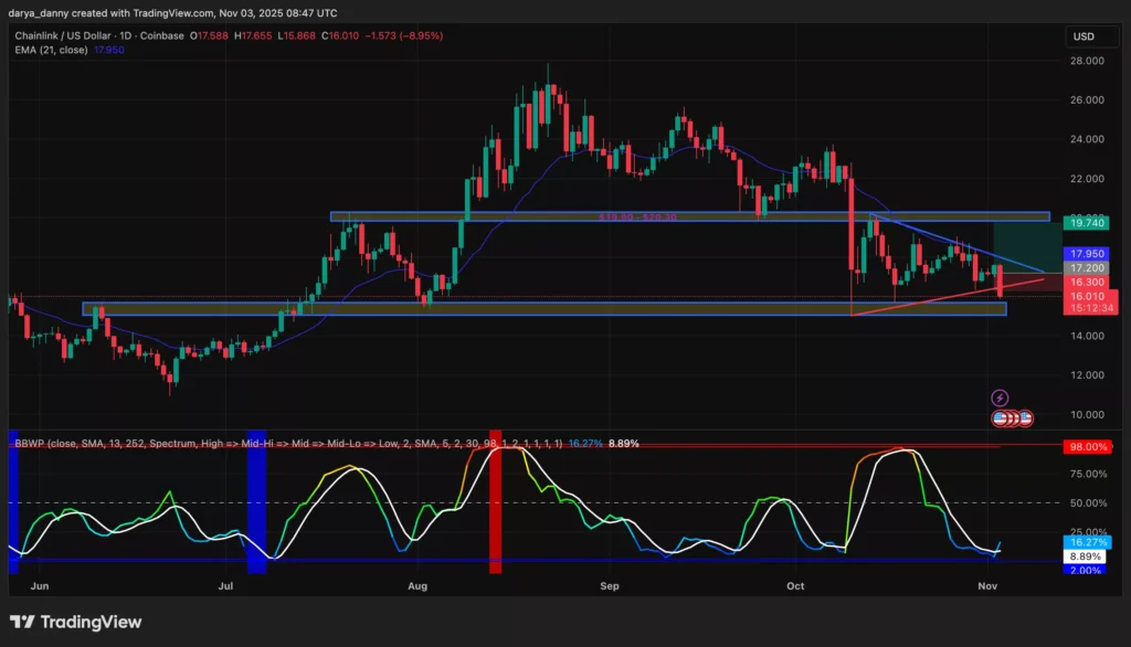 Is Chainlink on the Verge of a $11 Breakdown?