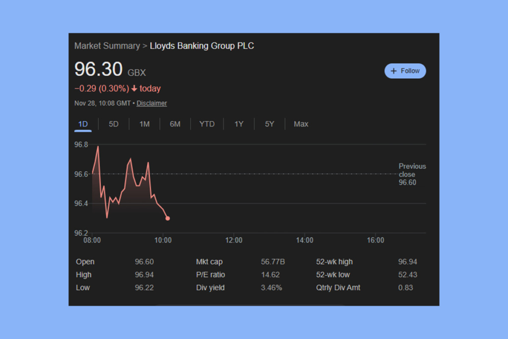 Lloyds Is the Market Star: Outpaced Tesla and Nvidia with 75% Growth!
