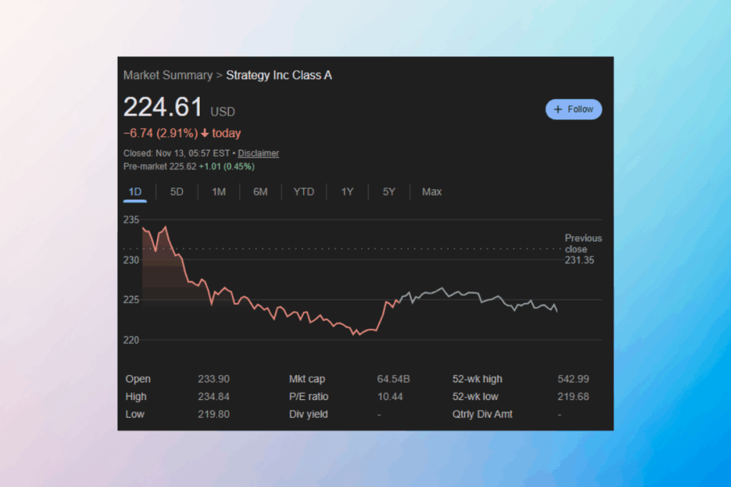 MSTR Shares Falter With Bitcoin Downtrend