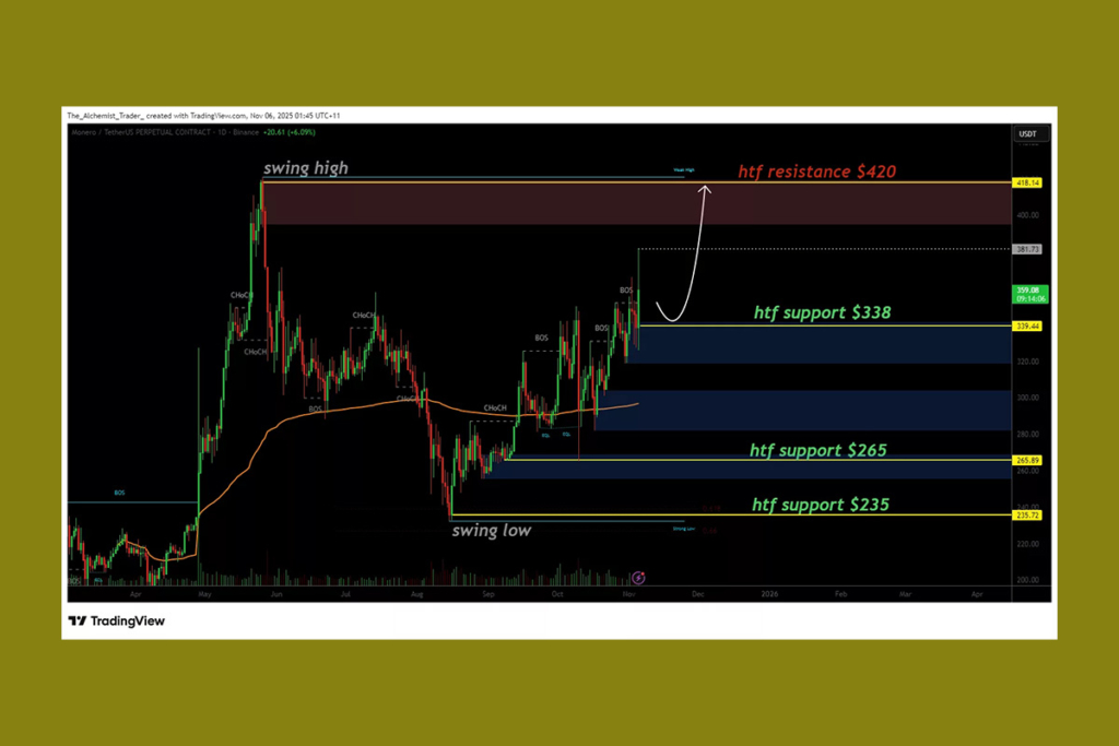 Monero Defies the Dip: Strong Momentum Despite Market Pullback