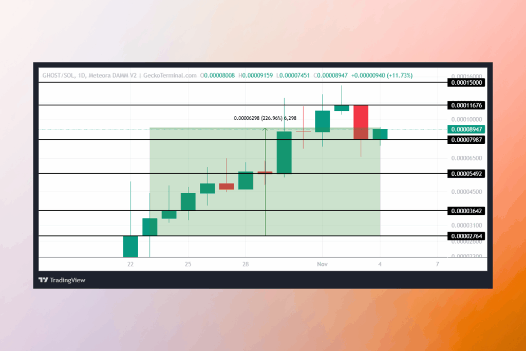 New Privacy Coin GHOST Explodes After Launch
