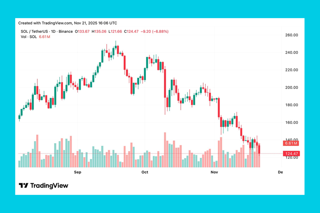 SOL Faces Market Turmoil Amid Volatility Despite ETF Launches