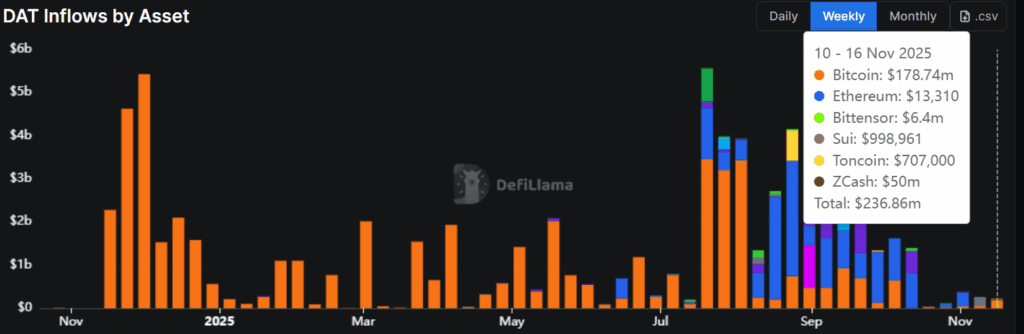 Solana Treasuries Lose 40% as $3B Outflows Crush Market Despite ETF Inflows