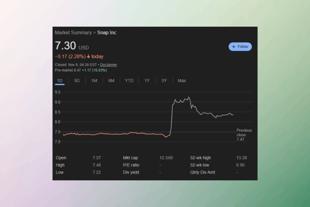 Snap Stock Rebounds: AI Expansion and Earnings Fuel Market Excitement