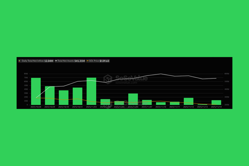 Solana ETFs See Major Inflows Despite Market Crash Fears