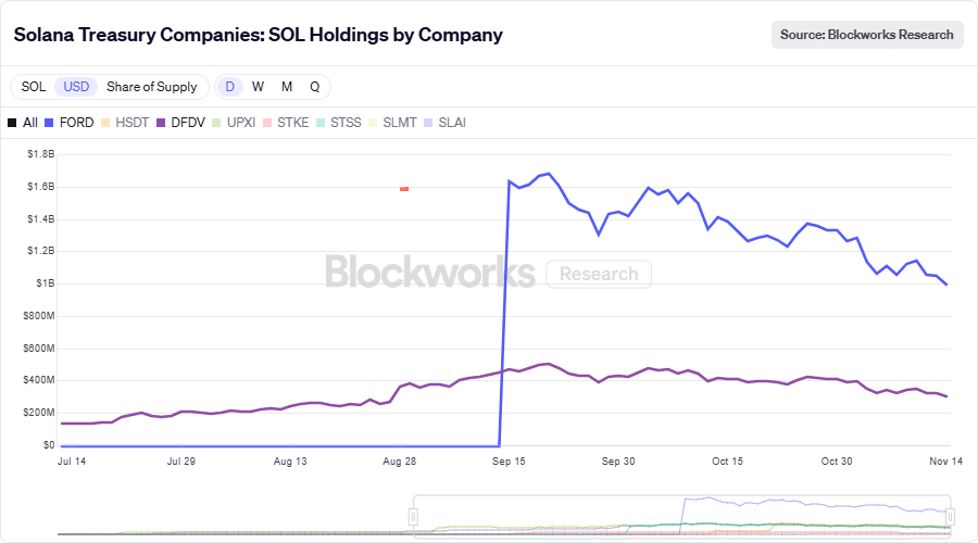 Solana Treasuries Lose 40% as $3B Outflows Crush Market Despite ETF Inflows