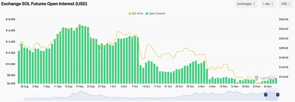 Solana Price Surges 18% Amid Market Recovery: Could SOL Rise 80%?