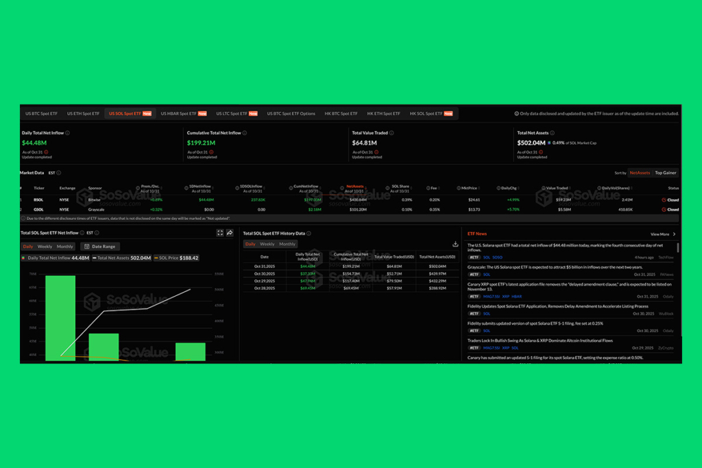 Spot Solana ETFs Gain Momentum Amid Bitcoin and Ether Outflows