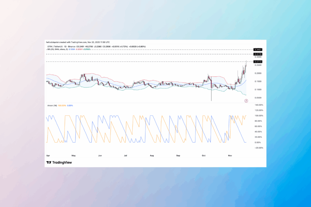 Starknet’s Uptrend Faces Heat Warning From Bollinger Bands