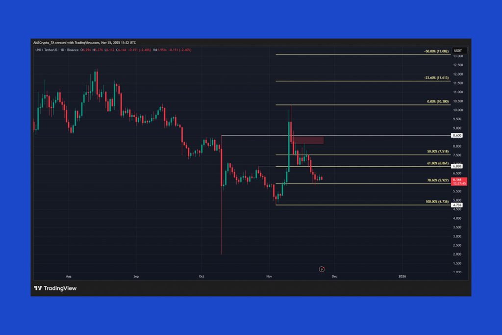 UNI Price Pullback: Is $5.92 the Bottom?