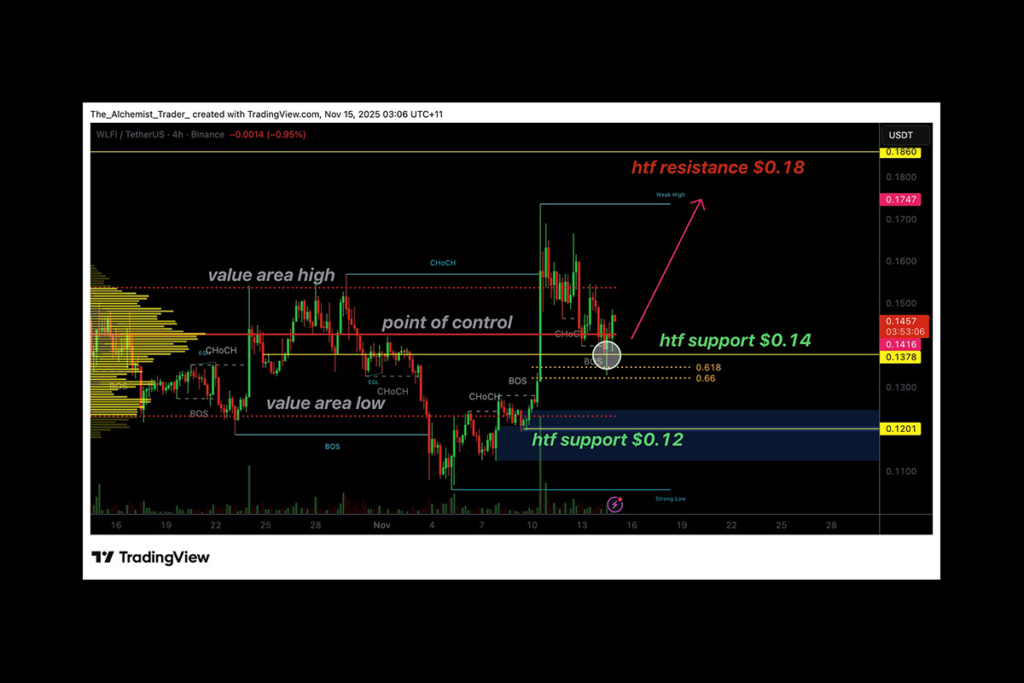 WLFI Shows Bullish Stability: Key $0.14 Level Bolsters Resiliency