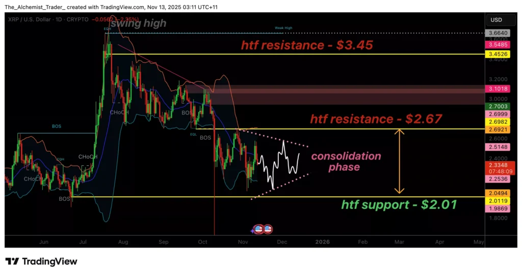 XRP Price Holds $2 Support: Is a Breakout Toward $2.67 Imminent?