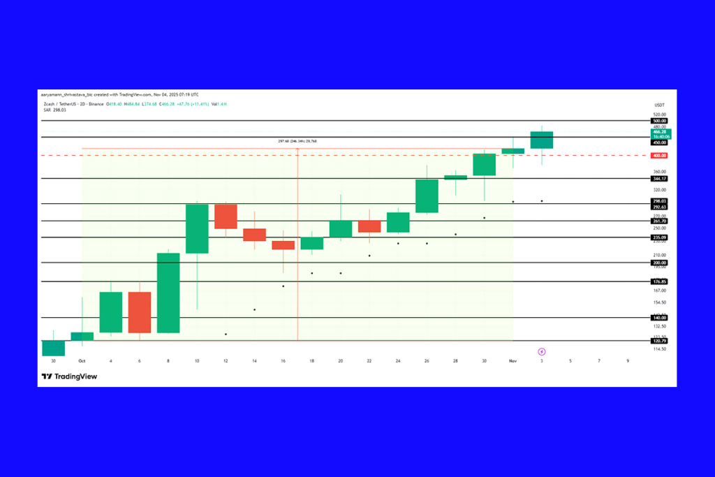 Zcash Bulls Target $500 After Explosive Monthly Growth
