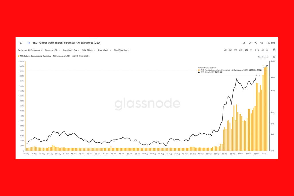 Zcash Hits Six-Month High, But a Pullback Looms