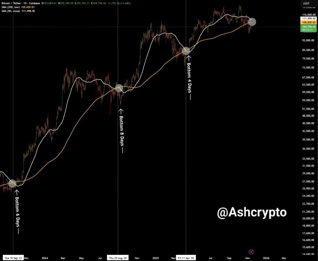Is Bitcoin Nearing a Death Cross? What $100K BTC Could Mean for Traders
