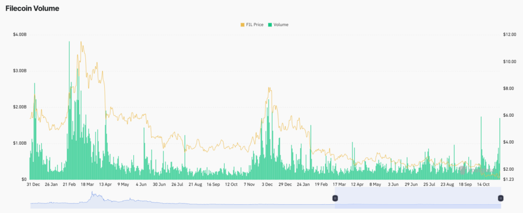 Filecoin (FIL) Surges 60% in November as Trading Volume Hits $1.4B