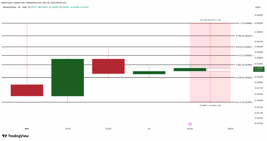 Monad Price Analysis: Key Levels Traders Are Watching Now