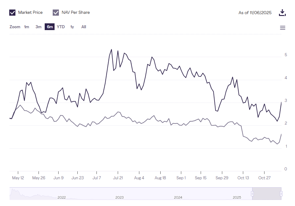Filecoin (FIL) Surges 60% in November as Trading Volume Hits $1.4B