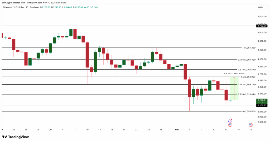 Ethereum Price Shows Bullish Harami, but Whale Activity Raises Concerns