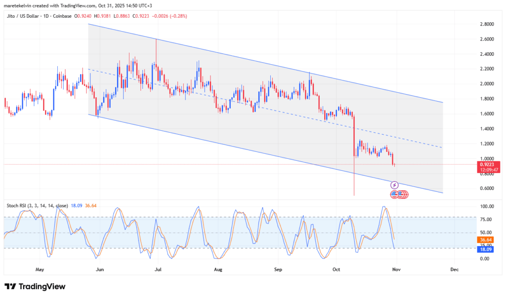 Jito (JTO) Nears Record Low as Whales Accumulate Amid Selloff