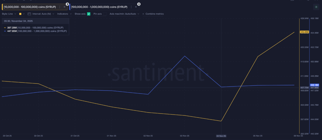 ASTER, BIO, SYRUP: Whale Activity Highlights Key Altcoins