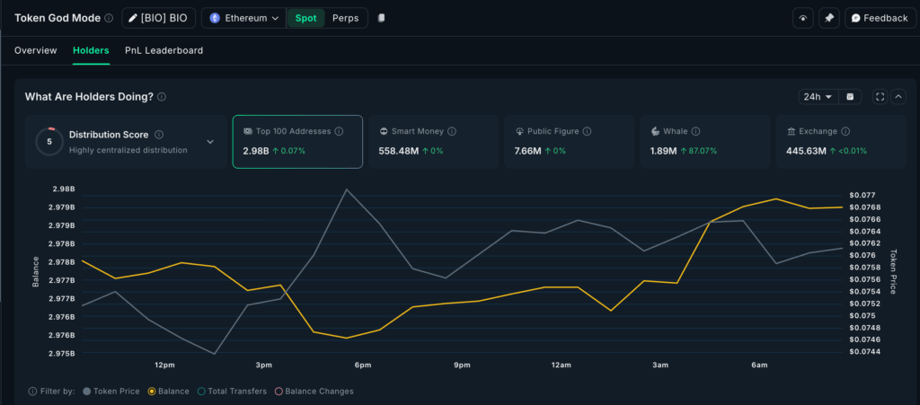 ASTER, BIO, SYRUP: Whale Activity Highlights Key Altcoins