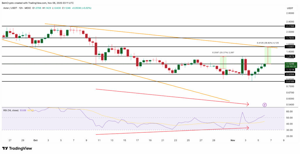ASTER, BIO, SYRUP: Whale Activity Highlights Key Altcoins