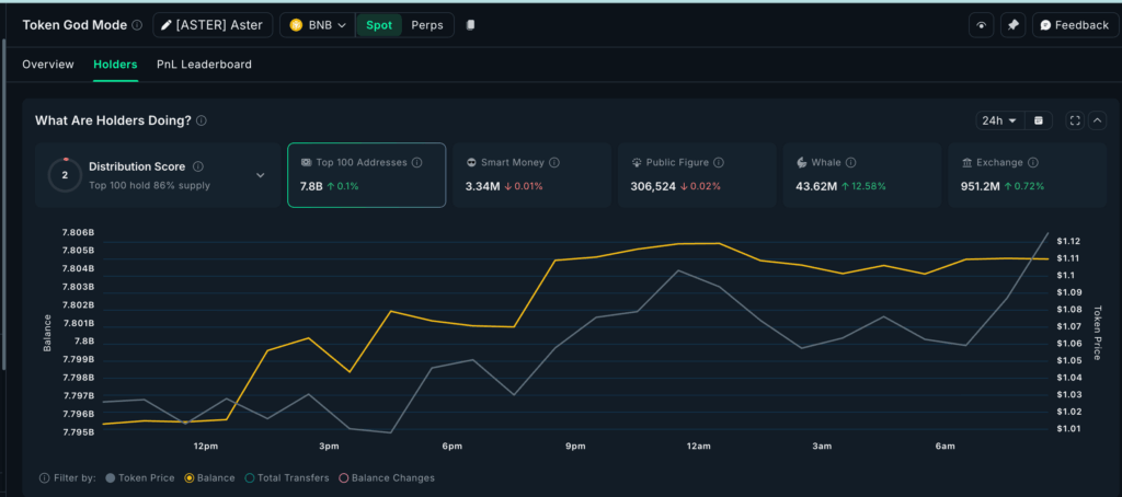 ASTER, BIO, SYRUP: Whale Activity Highlights Key Altcoins