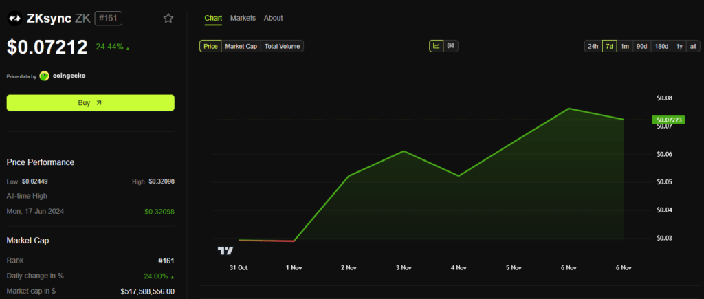 ZkSync Sees 150% Surge Amid Ethereum Upgrades and Community Buzz