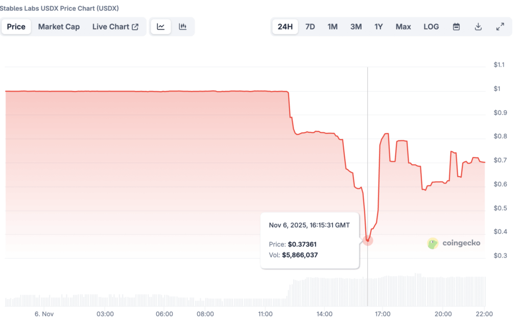 Flex Yang Accused as USDX Loses Dollar Peg in DeFi Crash