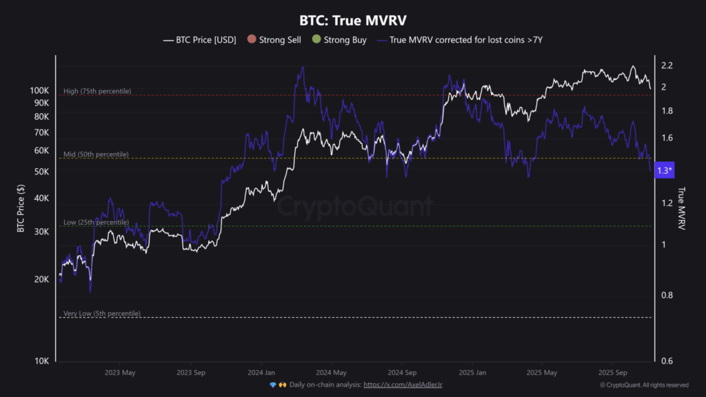 Bitcoin Slides 22% from Peak: Fear Index Shows Signs of Relief