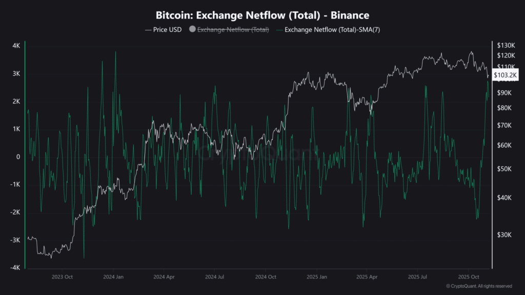 Bitcoin Slides 22% from Peak: Fear Index Shows Signs of Relief