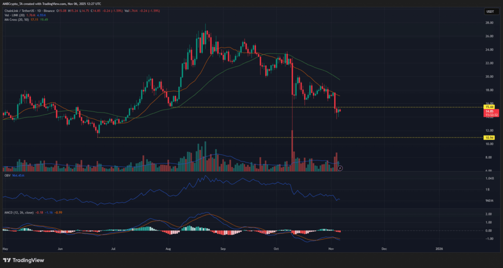 LINK Price Below $15.44 as Bears Maintain Control